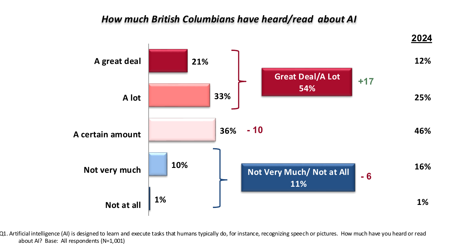 SFU Dialogue on Technology chart showing AI awareness in British Columbia rising from 37 percent in 2024 to 54 percent in 2026.