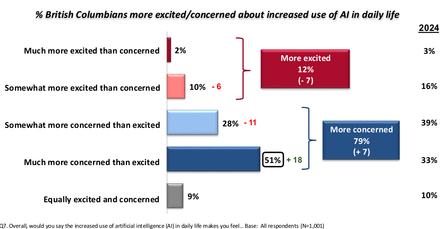 SFU Dialogue on Technology chart showing 79 percent of British Columbians more concerned than excited about increased AI use in 2026.
