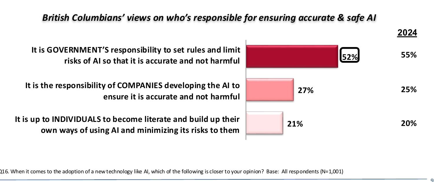SFU Dialogue on Technology chart showing 52 percent assign responsibility for safe AI to government, 27 percent to companies, and 21 percent to individuals becoming literate.
