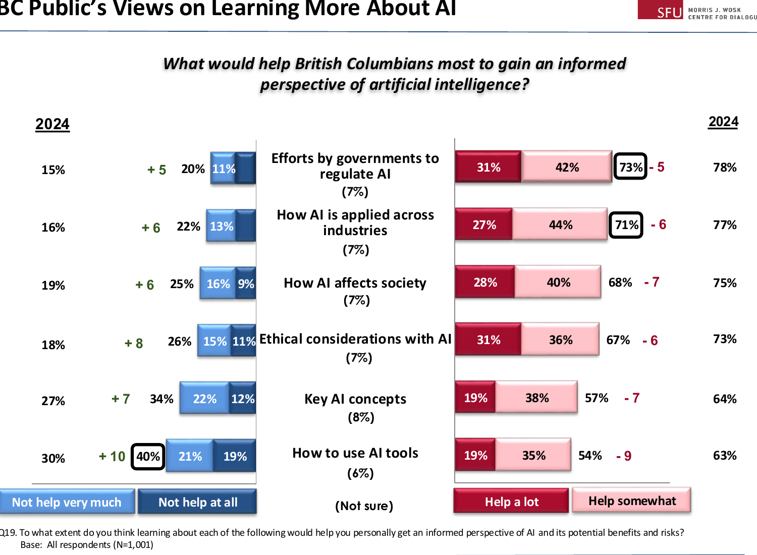 SFU Dialogue on Technology chart ranking what British Columbians want to learn about AI, with regulation, industry applications, social effects, and ethics above tool use.